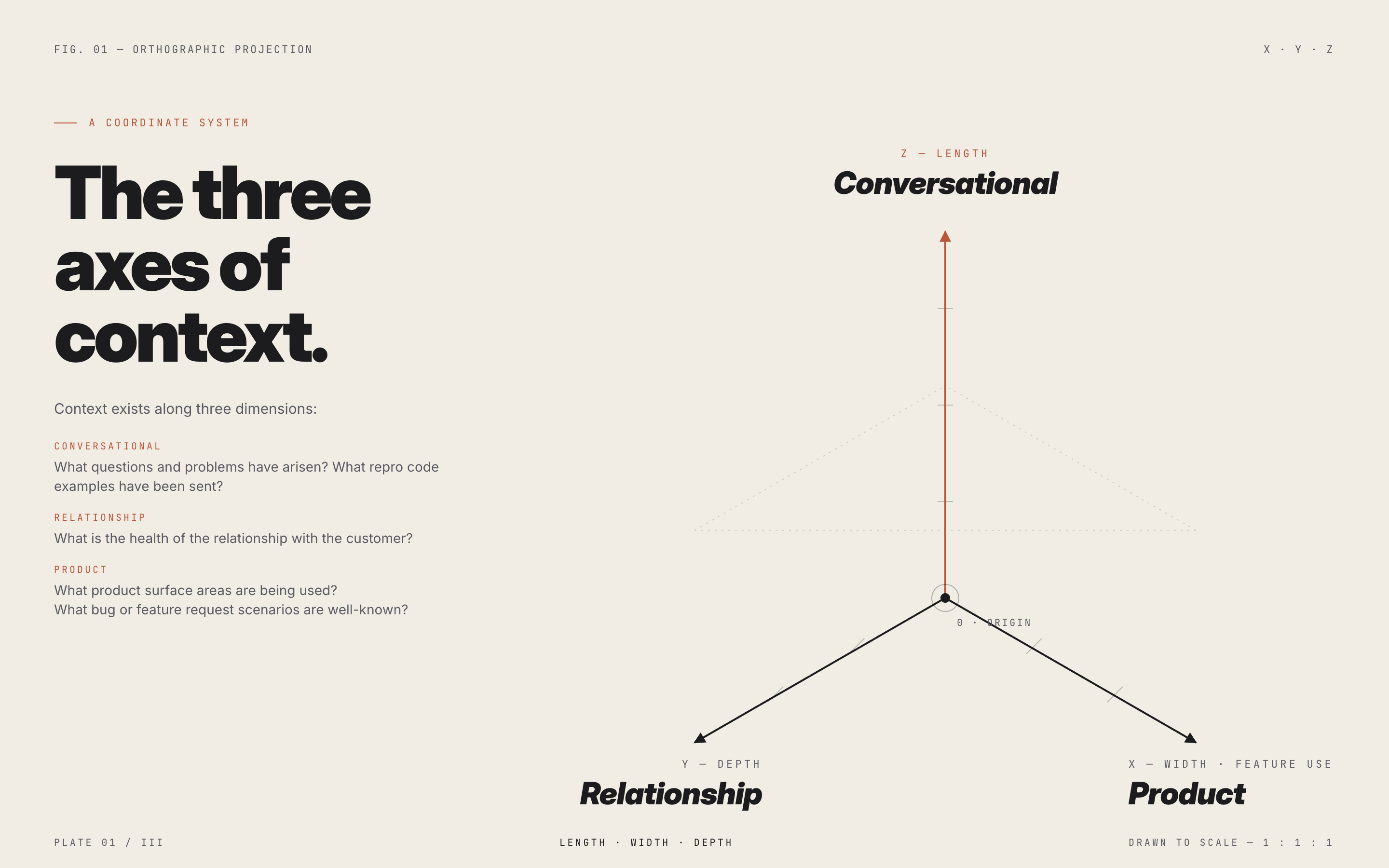 Three axes of context